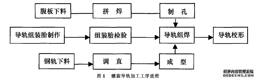 图1螺旋导轨加工工序流程