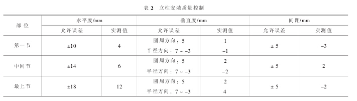 表 2 立柱安装质量控制