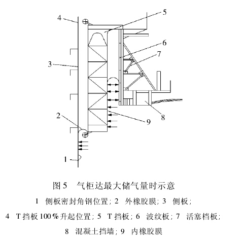 图 5 气柜达最大储气量时示意