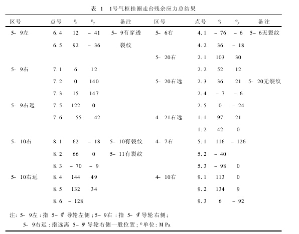 表 1　 1号气柜挂圈走台残余应力总结果