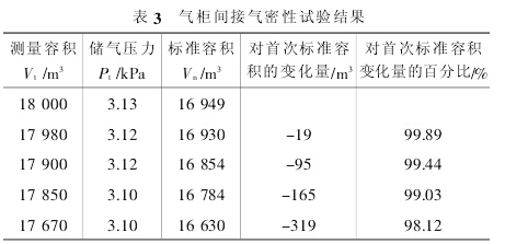 表 3 气柜间接气密性试验结果