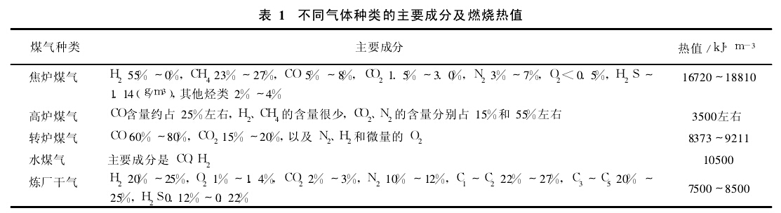 表 1　不同气体种类的主要成分及燃烧热值