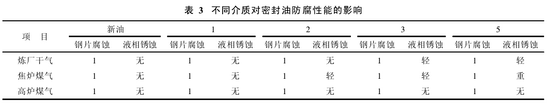 表 3　不同介质对密封油防腐性能的影响