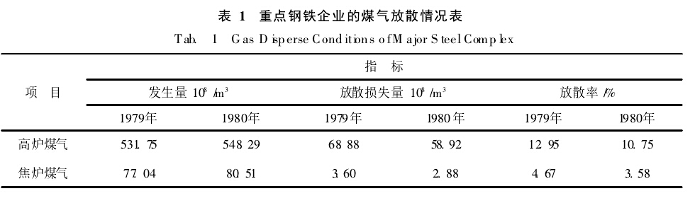 表1重点钢铁企业的煤气放散情况表