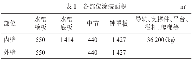表1各部位涂装面积