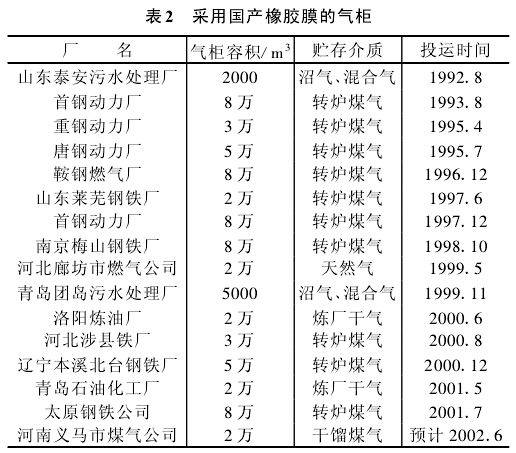 表2　采用国产橡胶膜的气柜