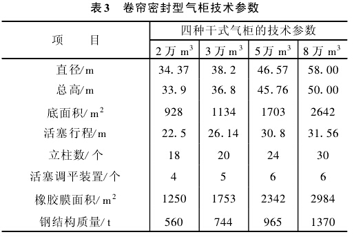 表3 卷帘密封型气柜技术参数