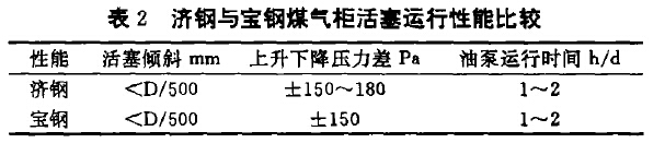 表2济钢与宝钢煤气柜活塞运行性能比较