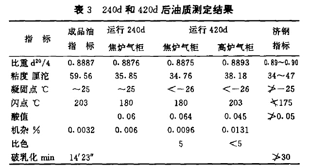 表3240d和420d后油质测定结果