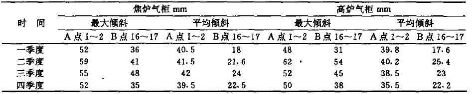 表4煤气活塞倾斜测定结果