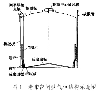 图 1 卷帘密闭型气柜结构示意图