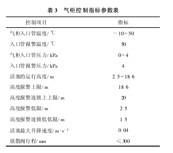 表 3　气柜控制指标参数表