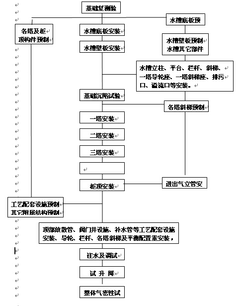 10000立方米气柜安装