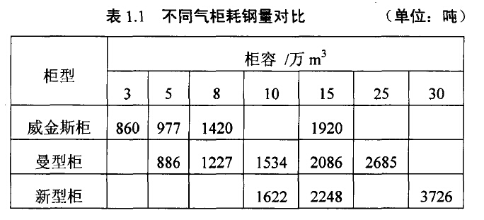 表1.1不同气柜耗钢量对比(单位:吨)