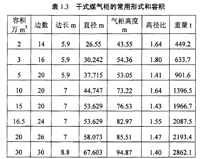 表1.3干式煤气柜的常用形式和容积