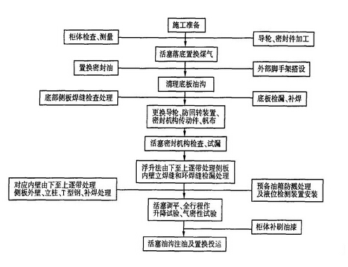 煤气柜检修规程图