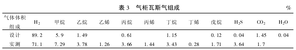 表3 气柜瓦斯气组成