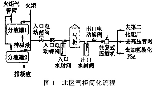 图1 北区气柜简化流程
