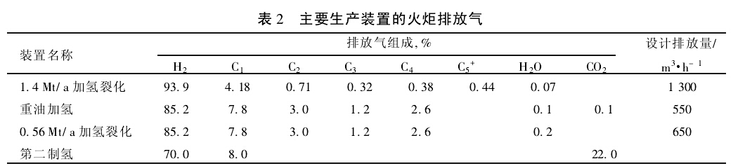 表2 主要生产装置的火炬排放气