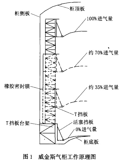 图1威金斯气柜工作原理图
