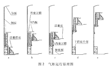 图 2 气柜运行原理图