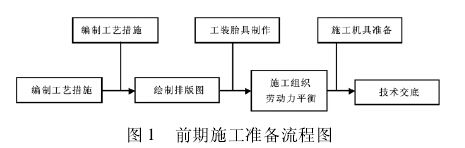 图 1 前期施工准备流程图