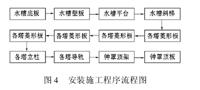 安装施工程序流程图