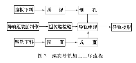 图 2 螺旋导轨加工工序流程