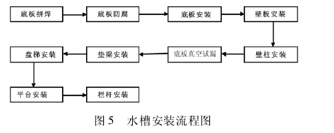水槽安装流程图