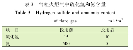 气柜火炬气中硫化氢和氨含量