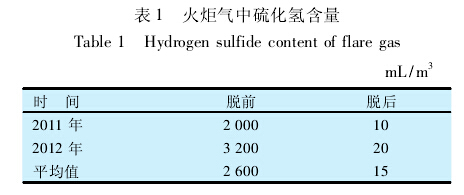  火炬气中硫化氢含量