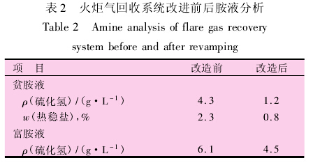 火炬气回收系统改进前后胺液分析