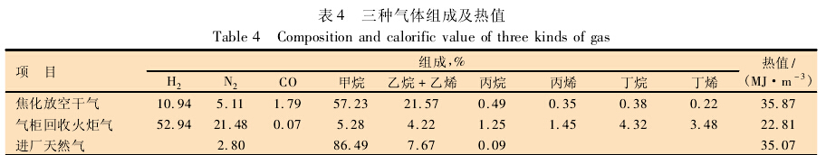 三种气体组成及热值