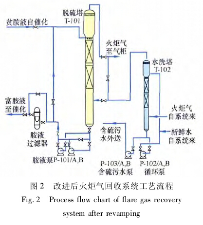 改进后火炬气回收系统工艺流程