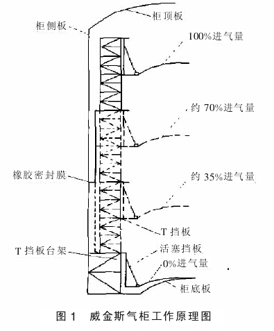 威金斯气柜工作原理图