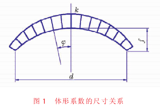 图 １　 体形系数的尺寸关系