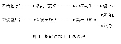 基础油加工工艺流程